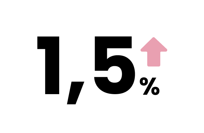 Up 1,5%