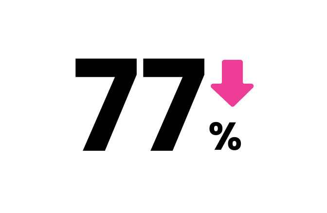 Decrease in swine gut health disorders illustrated with a pink downward arrow, highlighting nutritional impact.