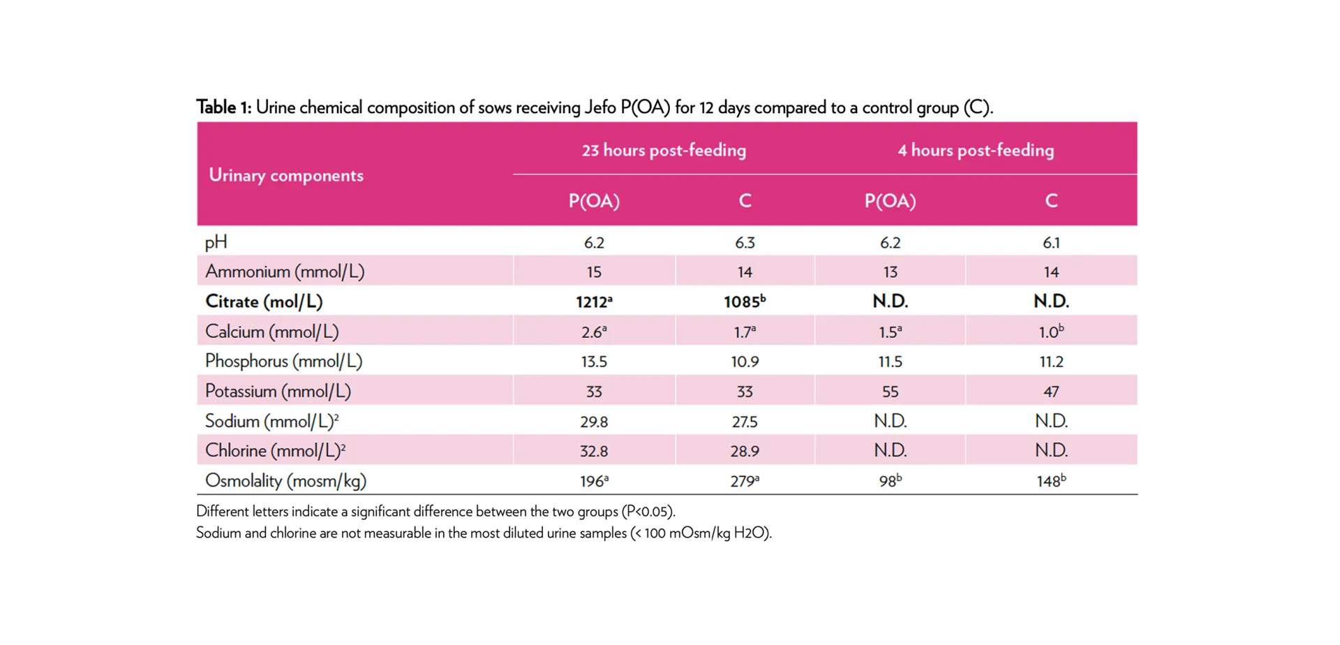 Table showing the urine chemical composition of sows receiving Jefo P(OA)