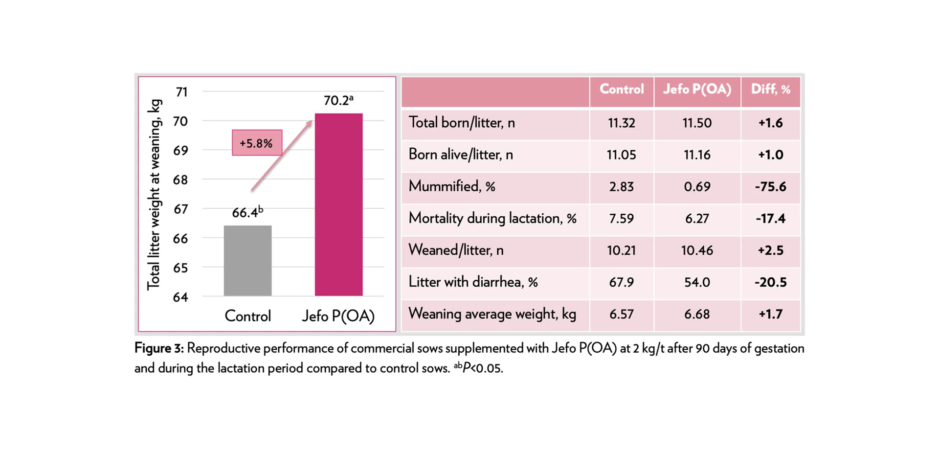 Graph and table showing the improvement in reproductive performance for the group of sows supplemented with Jefo P(OA)