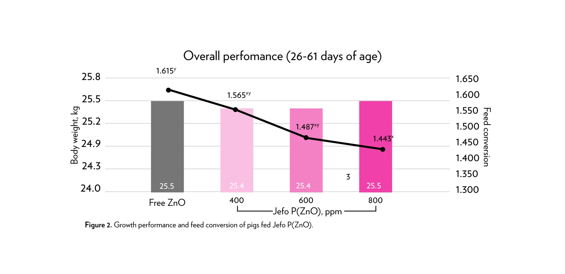 Graph showing growth performance and feed conversion of pigs fed Jefo P(ZnO).