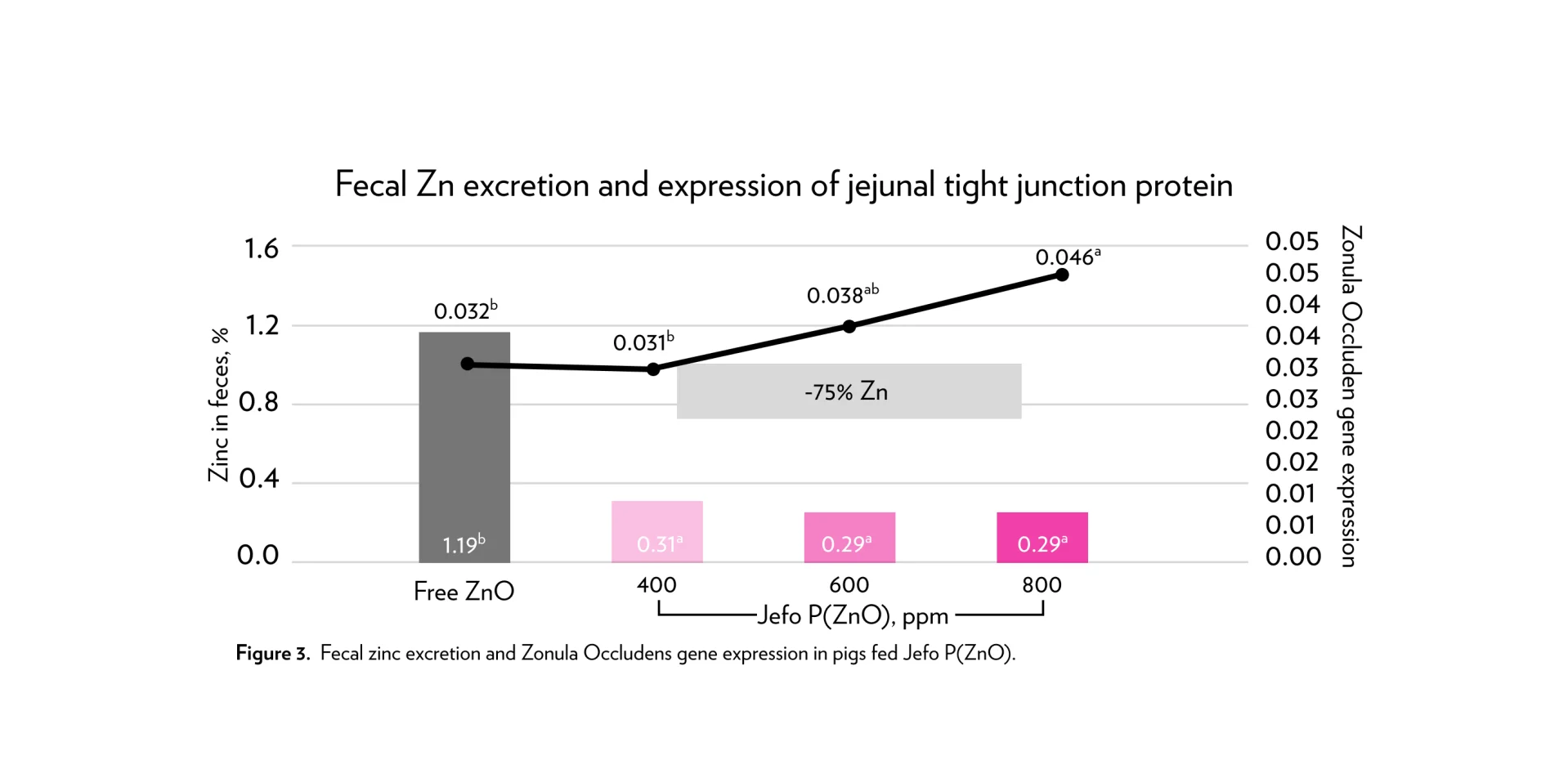 Graph showing fecal zinc excretion and Zonula Occludens gene expression in pigs fed Jefo P(ZnO).
