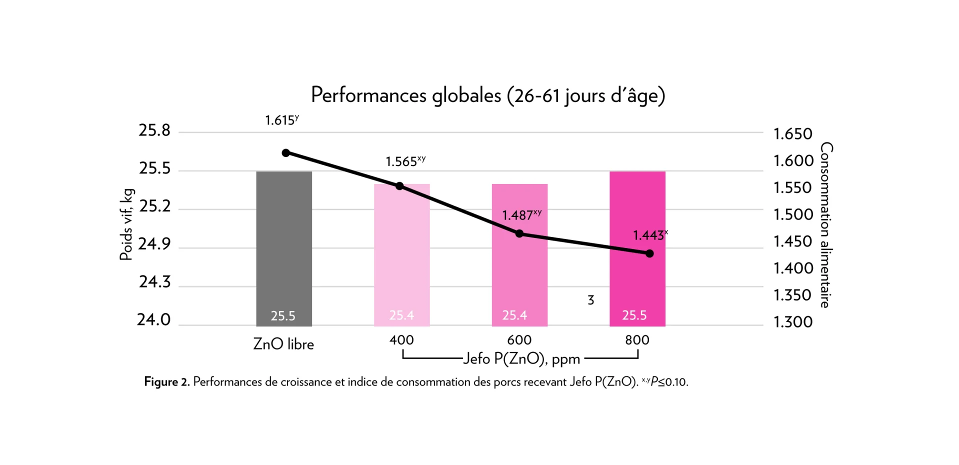 Tableau montrant les performances de croissance et indice de consommation des porcs recevant Jefo P(ZnO).