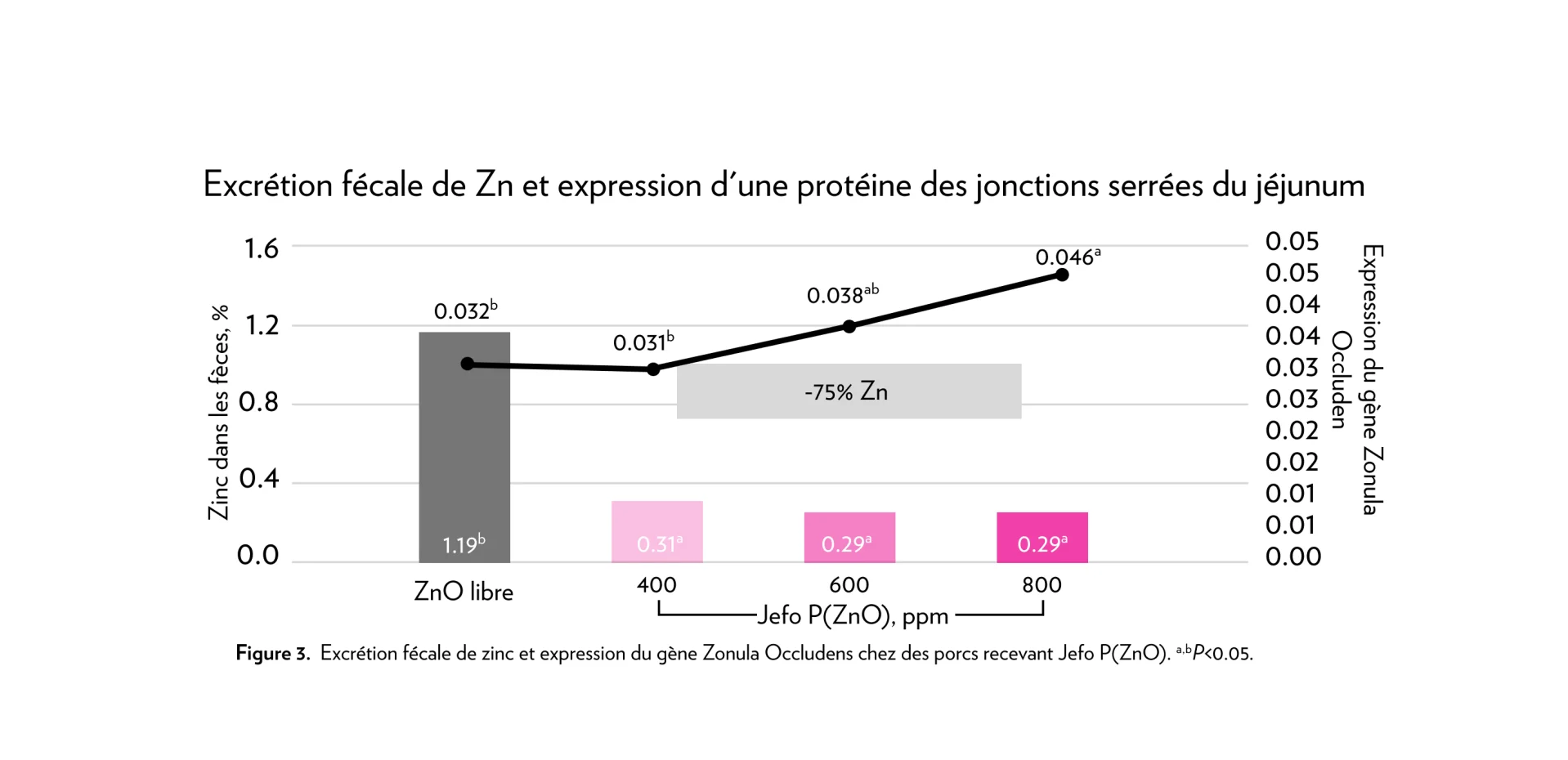Tableau montrant l'excrétion fécale de zinc et l'expression du gène Zonula Occludens chez des porcs recevant Jefo P(ZnO).